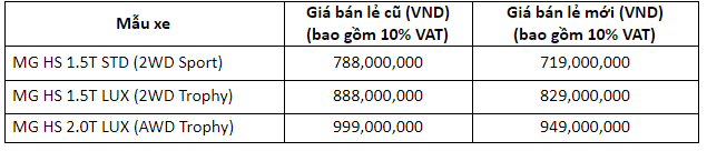 MG ZS ra mắt bản tiêu chuẩn với giá bán 519 triệu đồng mg zs ra mat ban tieu chuan voi gia ban 519 trieu dong