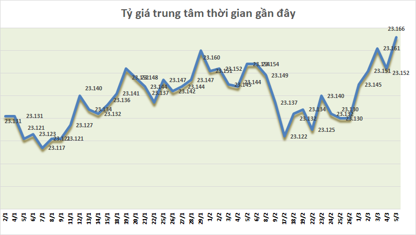 Tỷ giá ngày 5/3: Tỷ giá trung tâm bật tăng ty gia ngay 53 ty gia trung tam bat tang