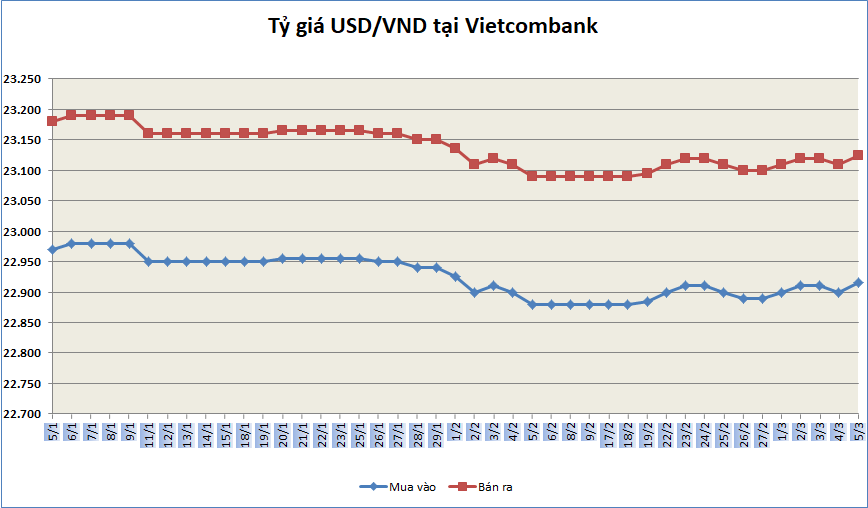 Tỷ giá ngày 5/3: Tỷ giá trung tâm bật tăng ty gia ngay 53 ty gia trung tam bat tang