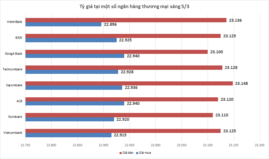 Tỷ giá ngày 5/3: Tỷ giá trung tâm bật tăng ty gia ngay 53 ty gia trung tam bat tang