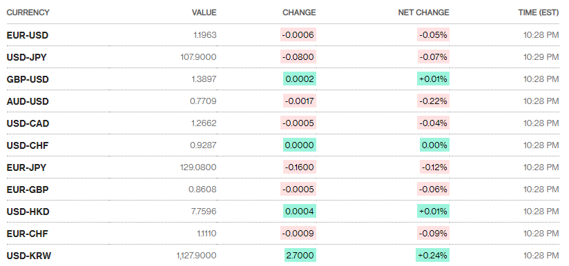 Tỷ giá ngày 5/3: Tỷ giá trung tâm bật tăng ty gia ngay 53 ty gia trung tam bat tang