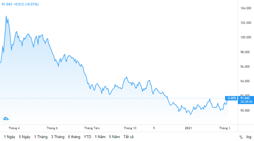 Tỷ giá ngày 5/3: Tỷ giá trung tâm bật tăng ty gia ngay 53 ty gia trung tam bat tang