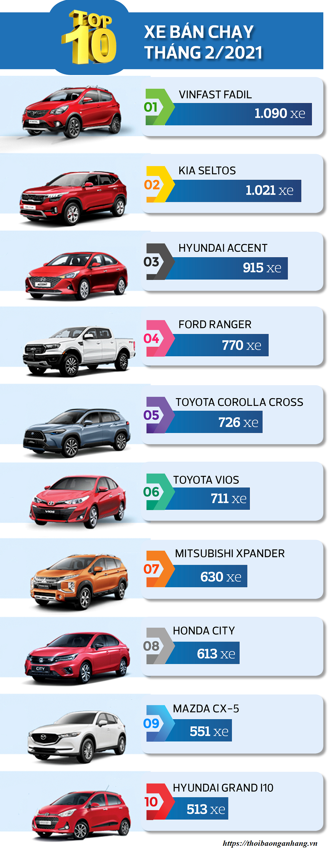 infographic top 10 xe ban chay nhat thang 22021 vinfast fadil chiem ngoi vuong