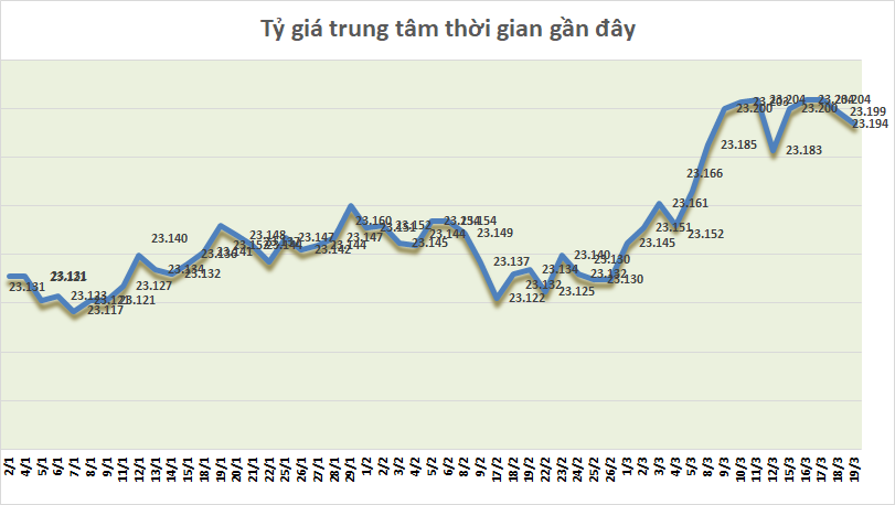 ty gia ngay 193 ty gia trung tam tiep tuc giam