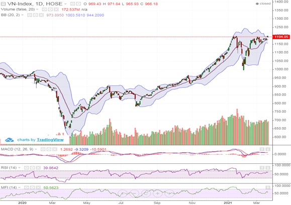 VN-Index rung lắc mạnh vùng 1.200 điểm với rủi ro gia tăng vn index rung lac manh vung 1200 diem voi rui ro gia tang