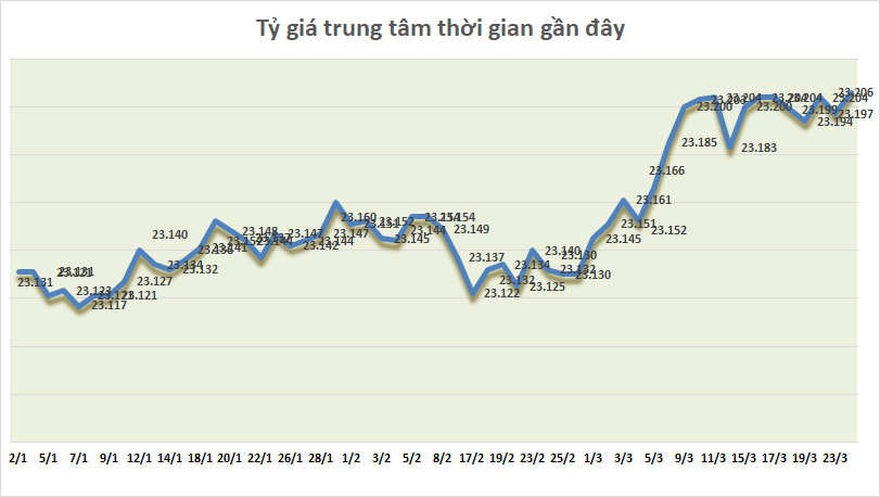 ty gia ngay 243 bac xanh tien gan muc cao nhat 4 thang