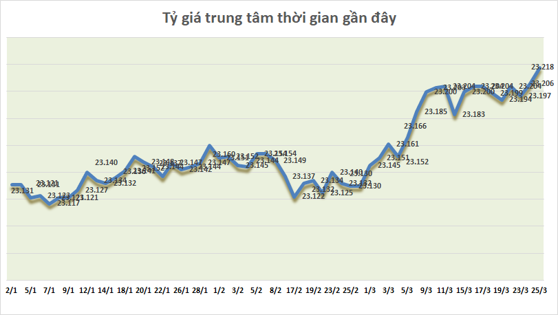 ty gia ngay 253 bac xanh cham muc cao nhat 4 thang