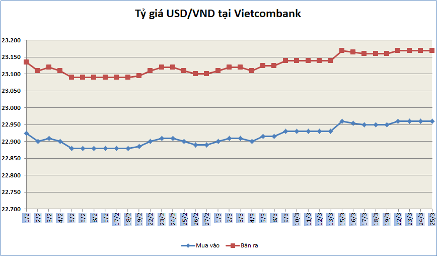 ty gia ngay 253 bac xanh cham muc cao nhat 4 thang