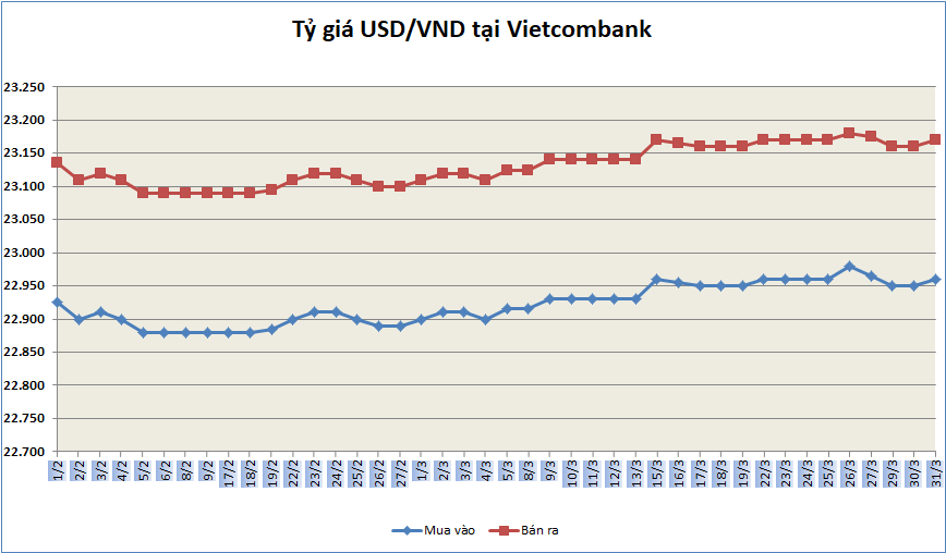 ty gia ngay 313 bac xanh huong toi thang tang tot nhat ke tu nam 2016
