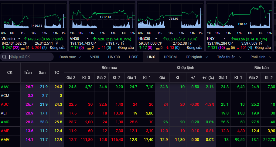 vn index di ngang trong vung 1480 1520 diem