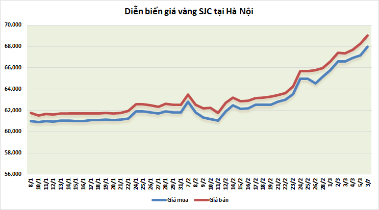 thi truong vang sang 73 ap sat moc 2000 usdoz