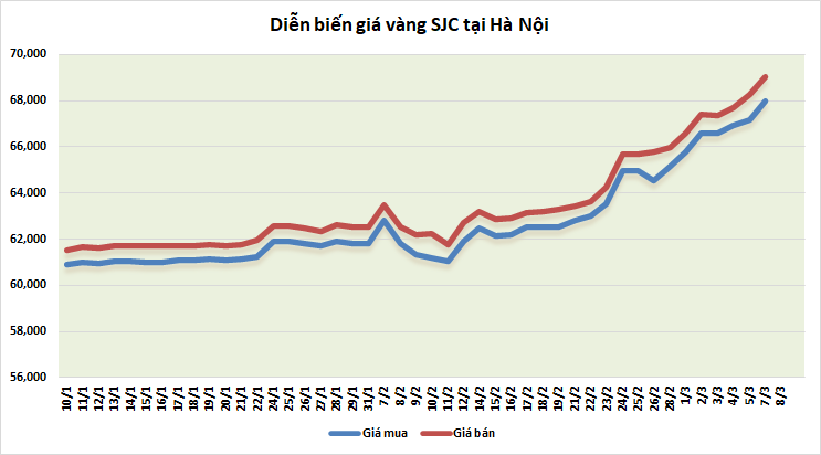 Thị trường vàng sáng 8/3: Giảm nhẹ nhưng động lực tăng vẫn còn nguyên thi truong vang sang 83