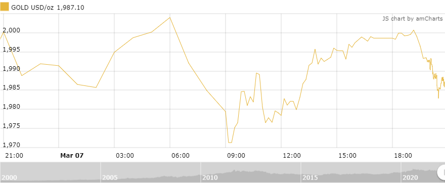 Thị trường vàng sáng 8/3: Giảm nhẹ nhưng động lực tăng vẫn còn nguyên thi truong vang sang 83