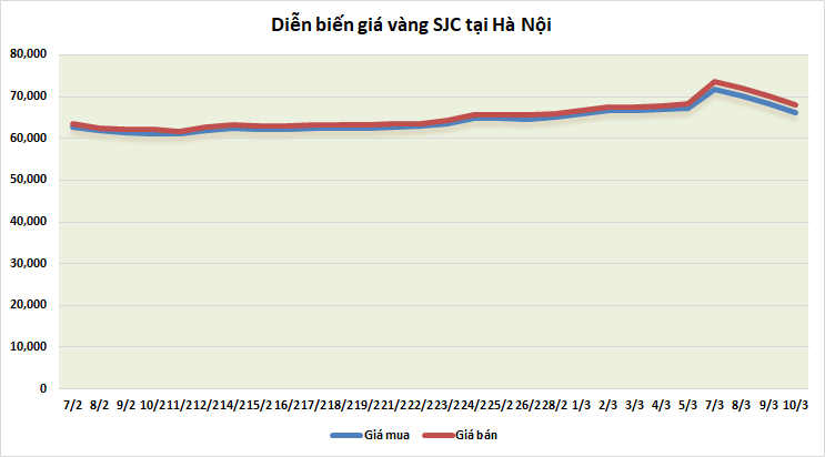thi truong vang sang 103