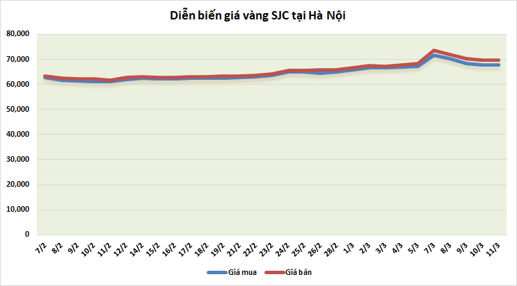 thi truong vang sang 113
