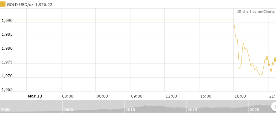 thi truong vang sang 143 gia giam nhung duoc ky vong se tang