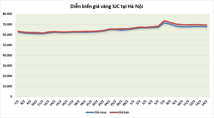 thi truong vang sang 143 gia giam nhung duoc ky vong se tang