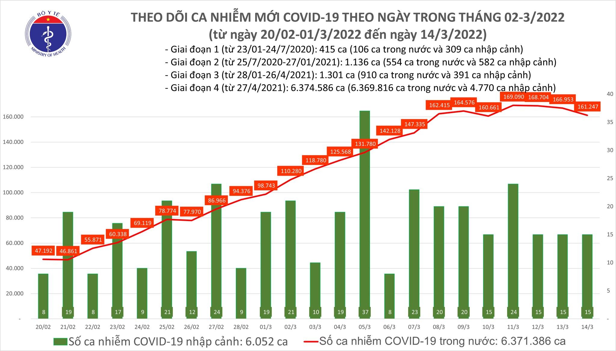 viet nam ghi nhan 161247 ca mac moi covid 19 trong ngay 143