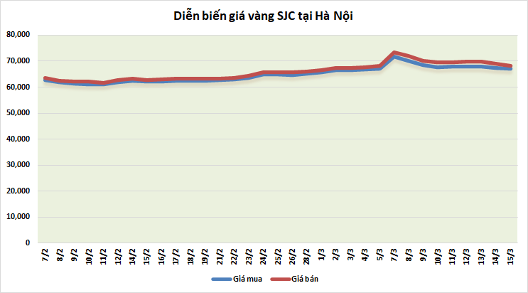 thi truong vang sang 153