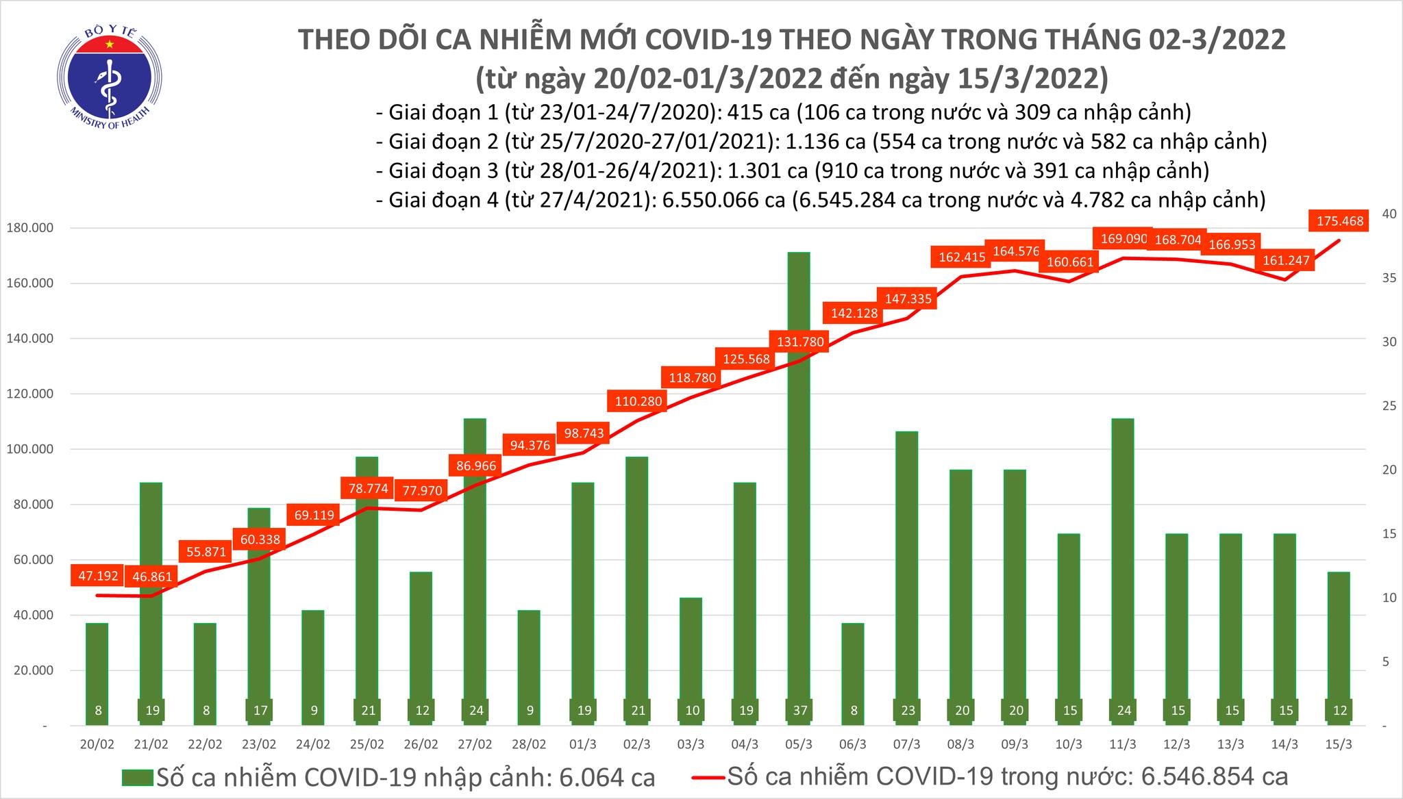 Việt Nam ghi nhận 175.468 ca mắc mới COVID-19 trong ngày 15/3