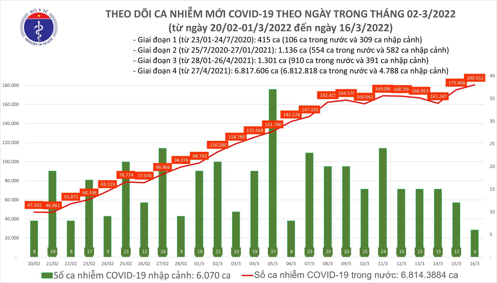Việt Nam ghi nhận 180.552 ca mắc mới COVID-19 trong ngày 16/3
