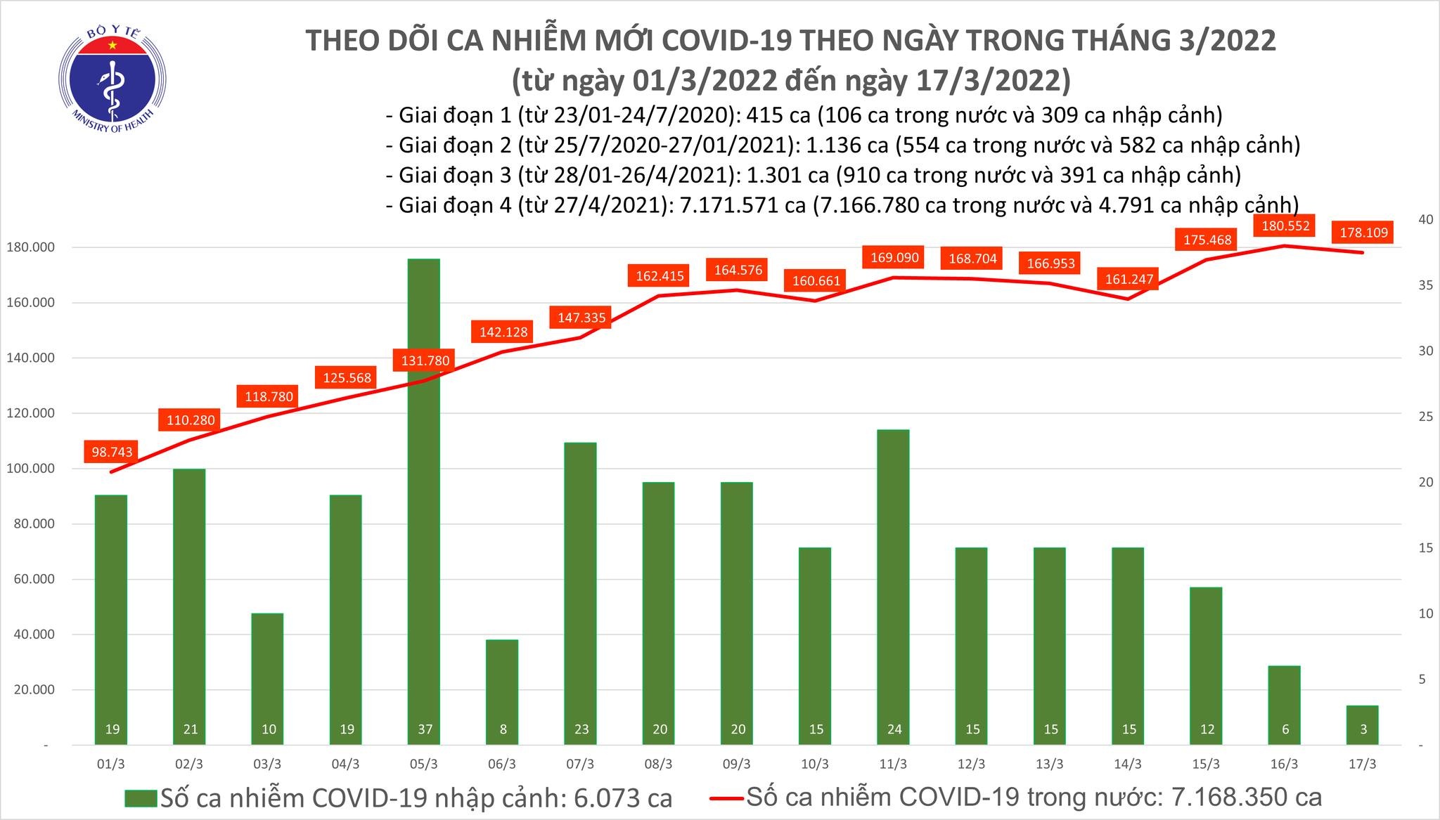 Việt Nam ghi nhận 178.109 ca mắc mới COVID-19 trong ngày 17/3