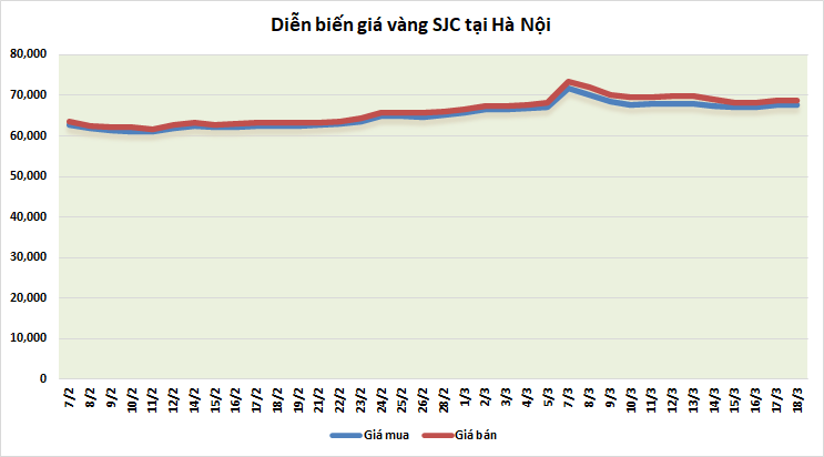 thi truong vang sang 183 gia giam nhung yeu to ho tro con nhieu