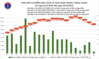 Việt Nam ghi nhận 141.149 ca mắc mới COVID-19 trong ngày 20/3