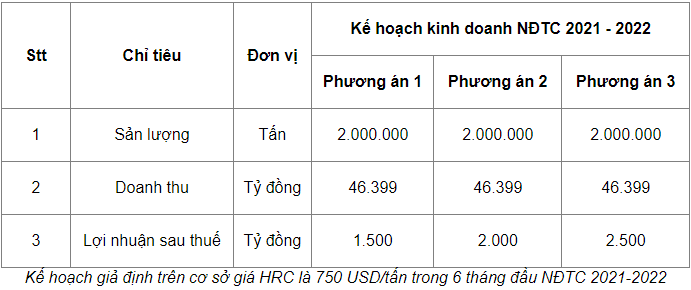 hsg dat ke hoach loi nhuan tu 1500 2500 ty dong tuy theo gia nguyen lieu dau vao