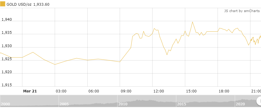 thi truong vang sang 223 giam nhe sau phien tang dau tuan