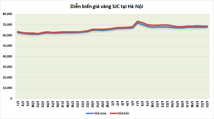 thi truong vang sang 223 giam nhe sau phien tang dau tuan
