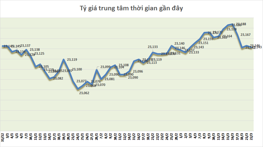 ty gia sang 223 ty gia trung tam giam nhe