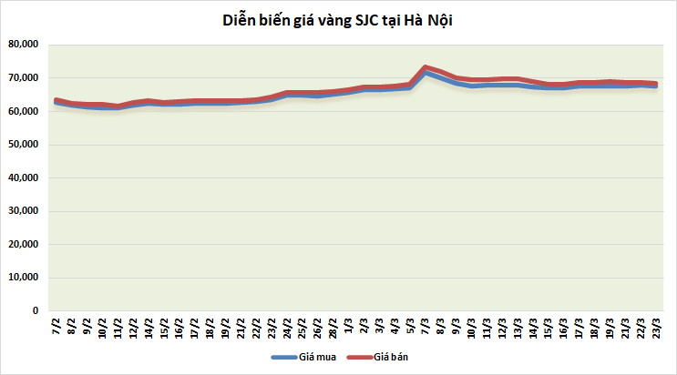 thi truong vang sang 233 tiep da lao doc