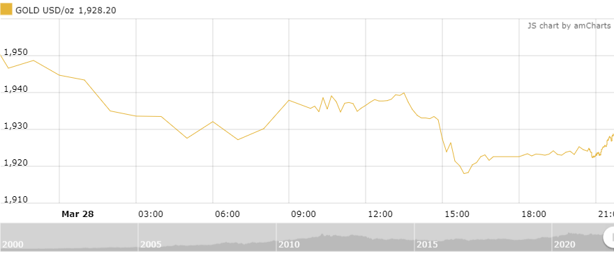 thi truong vang sang 293 tang tro lai sau phien giam manh