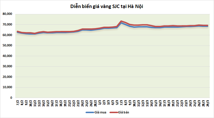 thi truong vang sang 293 tang tro lai sau phien giam manh