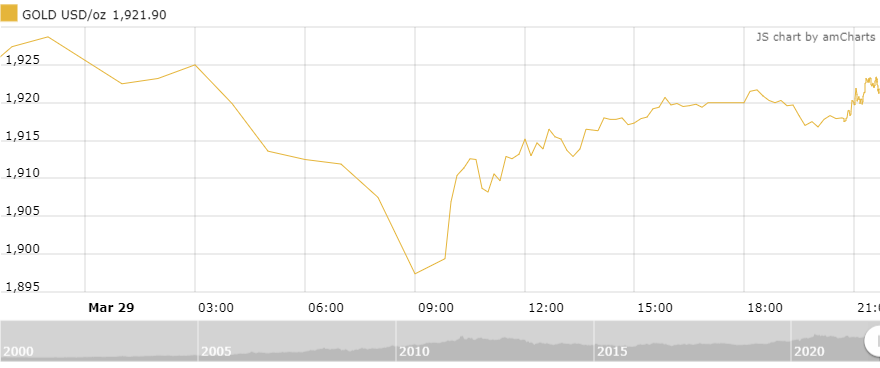 Thị trường vàng sáng 30/3: Tăng nhẹ trở lại sau phiên giảm thi truong vang sang 303