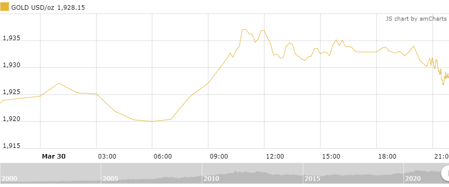 Thị trường vàng sáng 31/3: Giảm nhẹ sau phiên tăng tích cực thi truong vang sang 313 giam nhe sau phien tang tich cuc