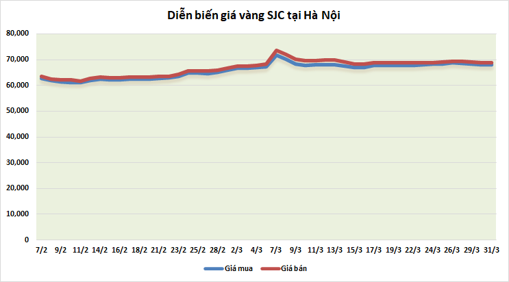 Thị trường vàng sáng 31/3: Giảm nhẹ sau phiên tăng tích cực thi truong vang sang 313 giam nhe sau phien tang tich cuc