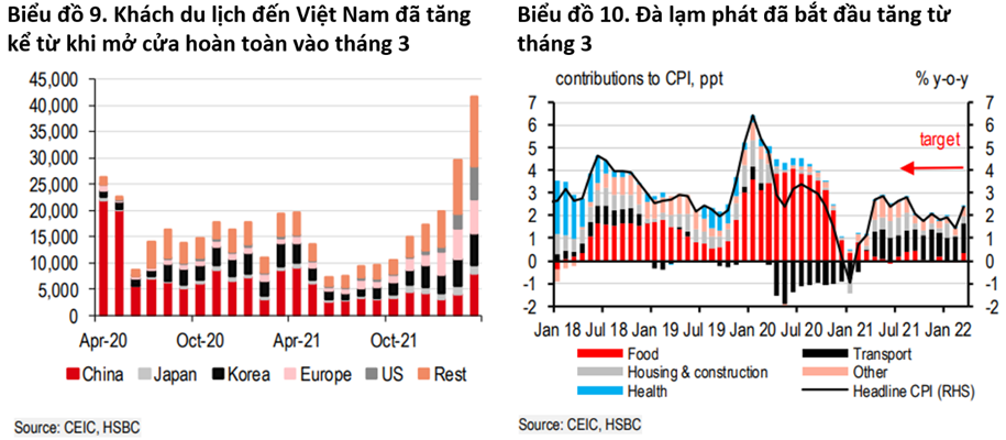 HSBC dự báo tăng trưởng GDP 2022 của Việt Nam đạt 6,2%