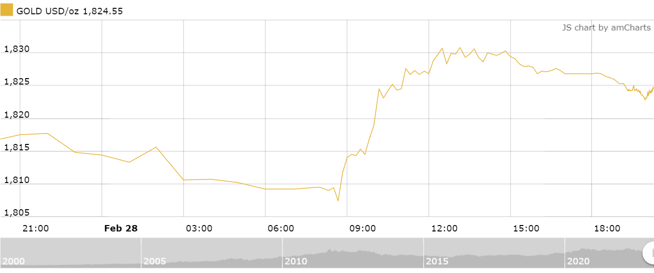 thi truong vang sang 13 giam tro lai