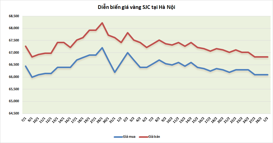 thi truong vang sang 13 giam tro lai