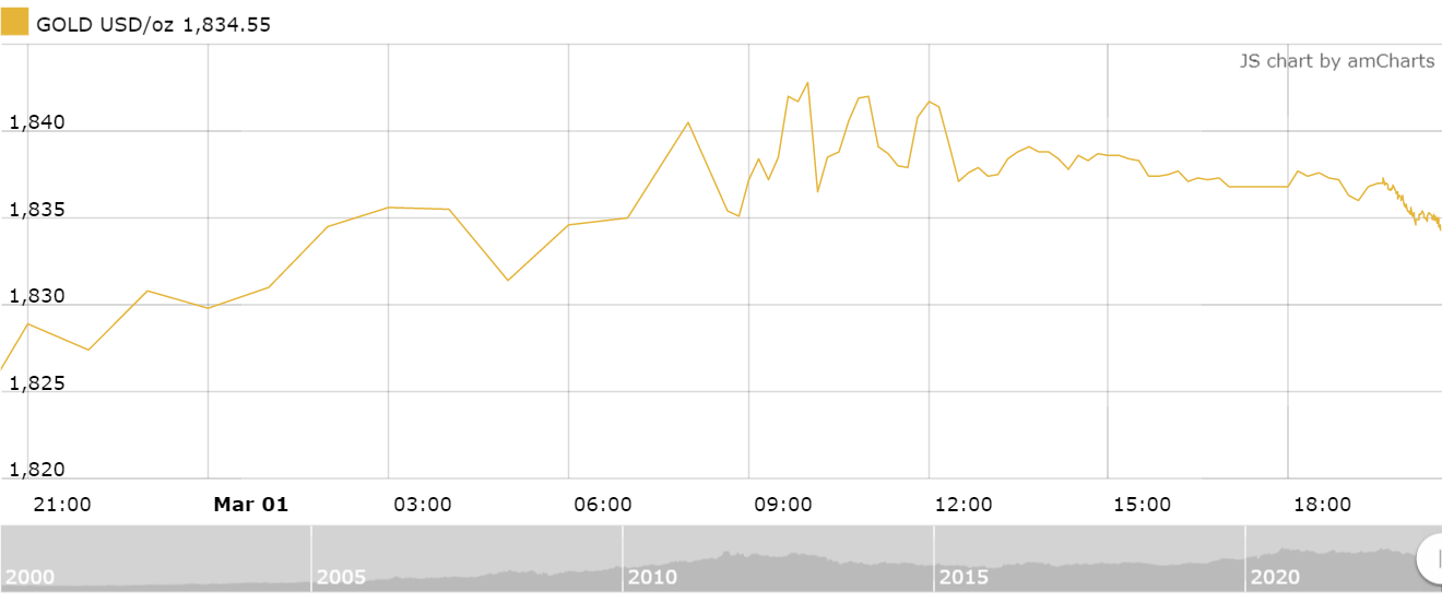 thi truong vang sang 23 quay dau giam