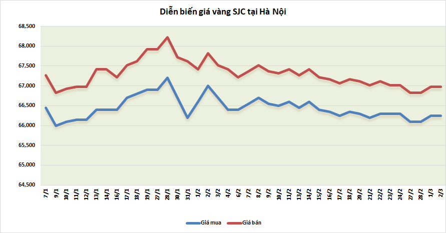 thi truong vang sang 23 quay dau giam