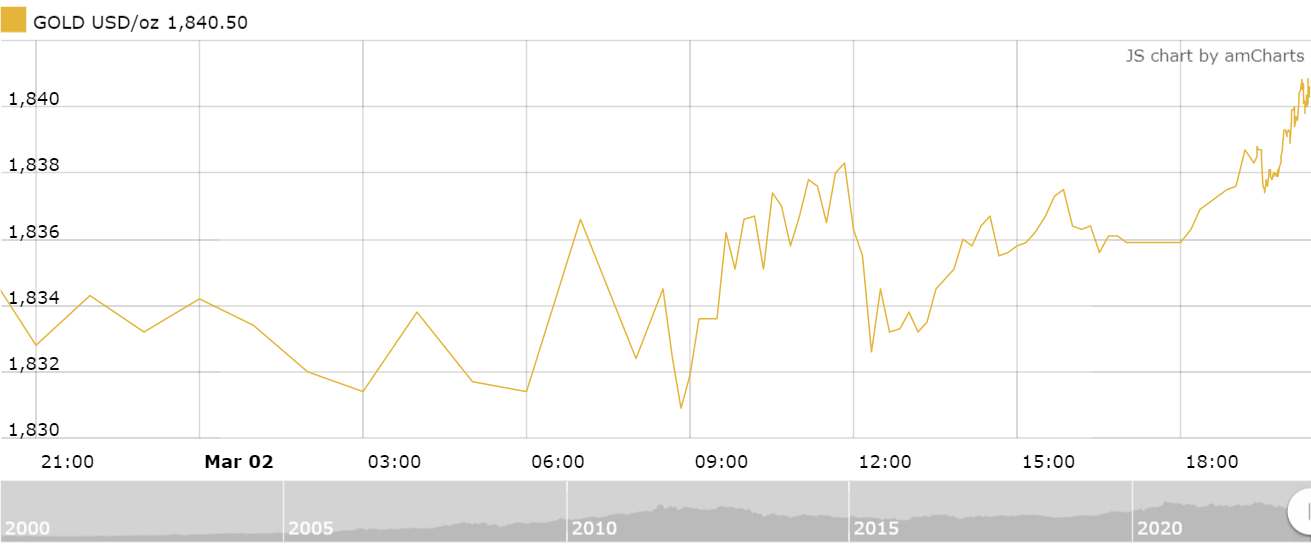 thi truong vang sang 33 tang tro lai