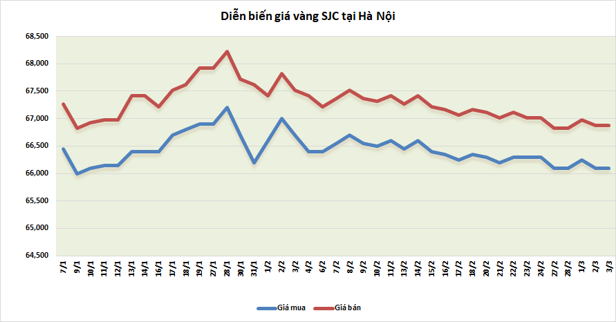 thi truong vang sang 33 tang tro lai