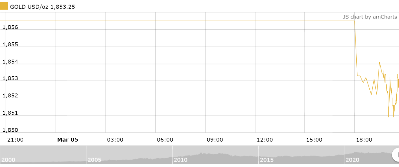 thi truong vang sang 63 giam sau tuan tang gia