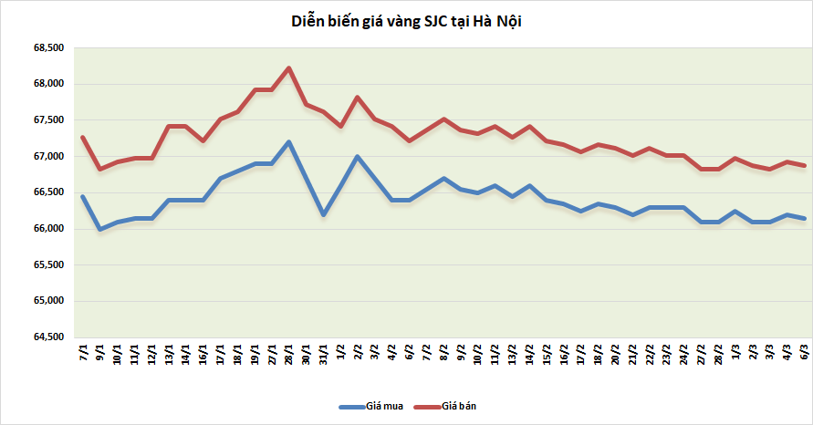 thi truong vang sang 63 giam sau tuan tang gia