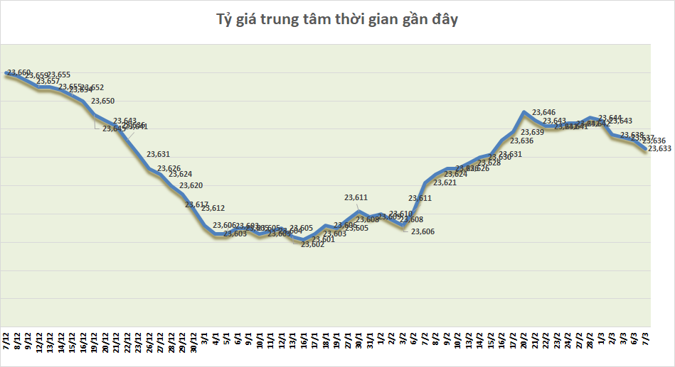 Tỷ giá sáng 7/3: Tỷ giá trung tâm tiếp tục giảm nhẹ 3 đồng ty gia sang 73 ty gia trung tam tiep tuc giam nhe 3 dong