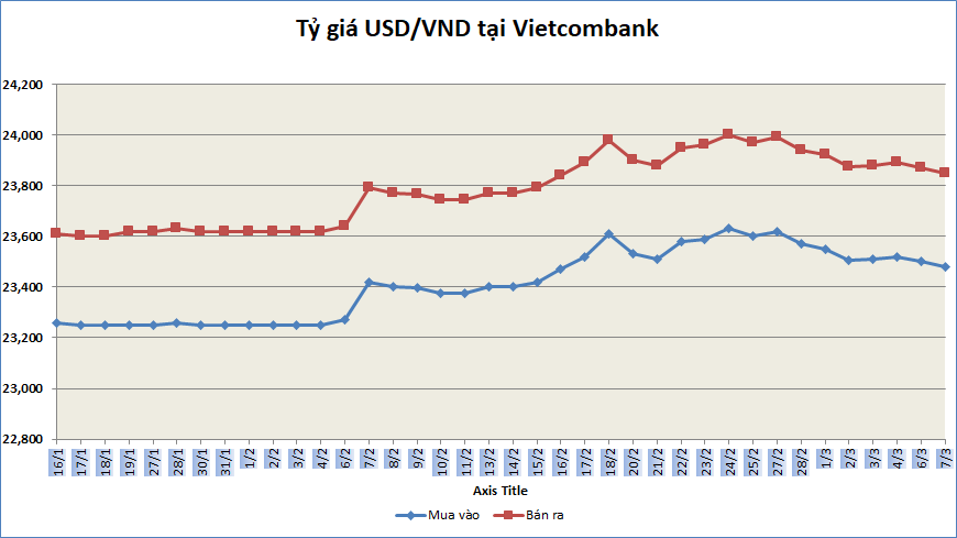 Tỷ giá sáng 7/3: Tỷ giá trung tâm tiếp tục giảm nhẹ 3 đồng ty gia sang 73 ty gia trung tam tiep tuc giam nhe 3 dong