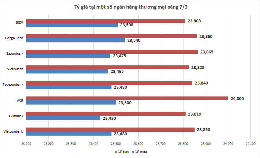 Tỷ giá sáng 7/3: Tỷ giá trung tâm tiếp tục giảm nhẹ 3 đồng ty gia sang 73 ty gia trung tam tiep tuc giam nhe 3 dong